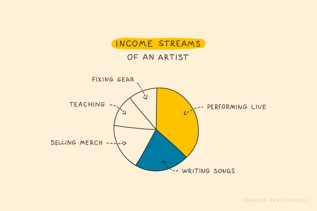 Independent Artist Income