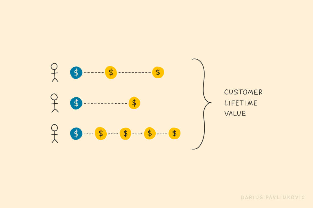 Customer Lifetime Value